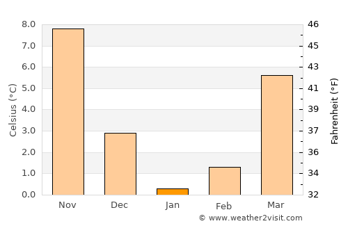 Martakert average temperature in January