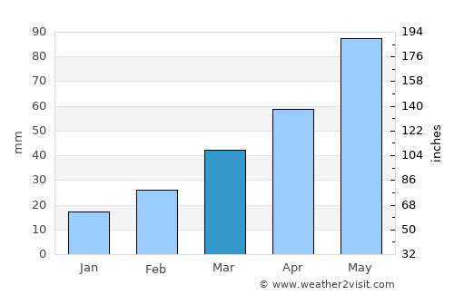 Martakert average rain in March