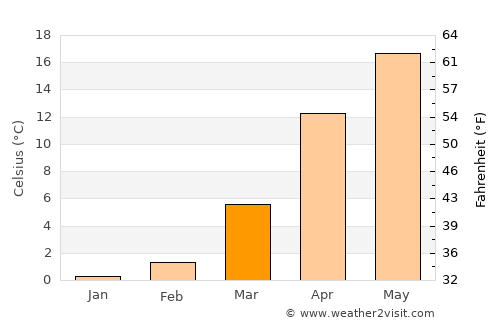 Martakert average temperature in March