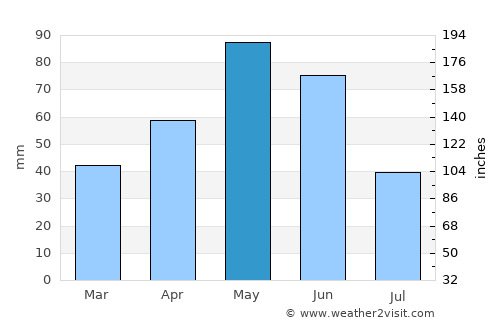 Martakert average rain in May