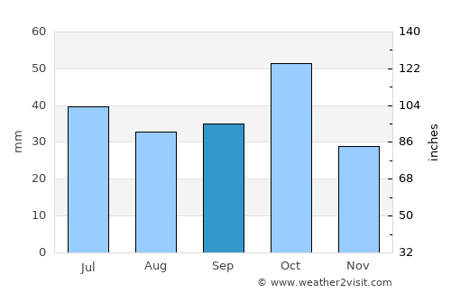 Martakert average rain in September