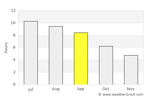 Martakert average rain in September
