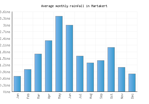 Martakert monthly rainfall chart (inches)