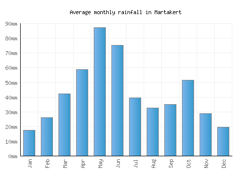 Martakert monthly rainfall chart (mm)
