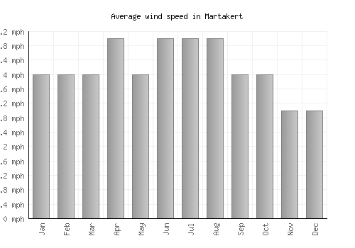 Martakert average winspeed by month (mph)