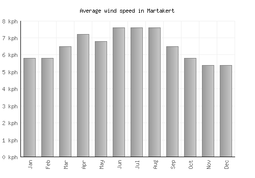 Martakert average winspeed by month (km/h)