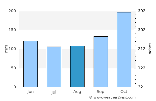 Martapura average rain in August