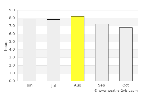 Martapura average rain in August