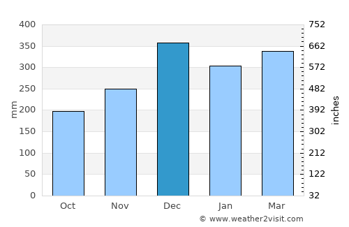 Martapura average rain in December