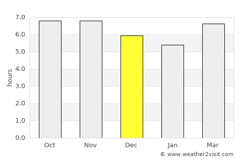 Martapura average rain in December