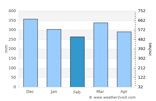 Martapura average rain in February