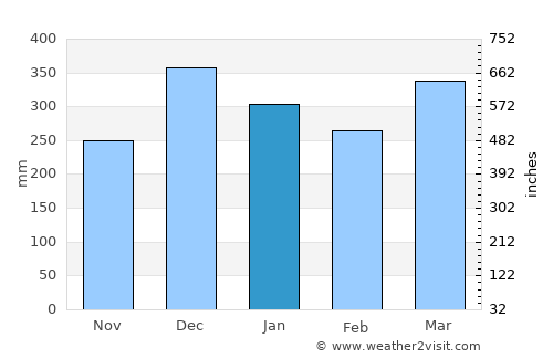 Martapura average rain in January