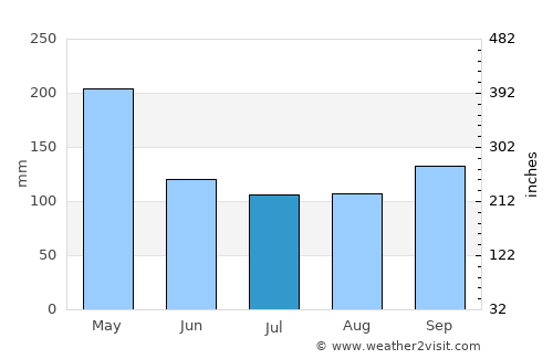 Martapura average rain in July