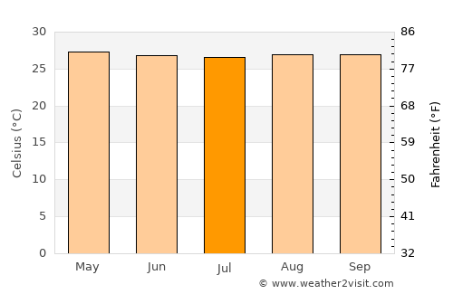 Martapura average temperature in July