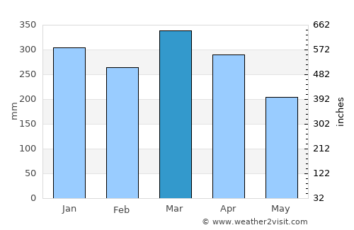 Martapura average rain in March