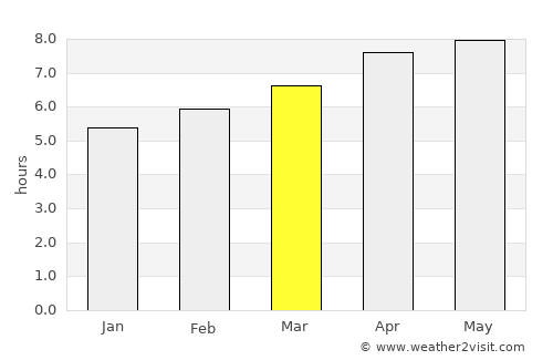Martapura average rain in March
