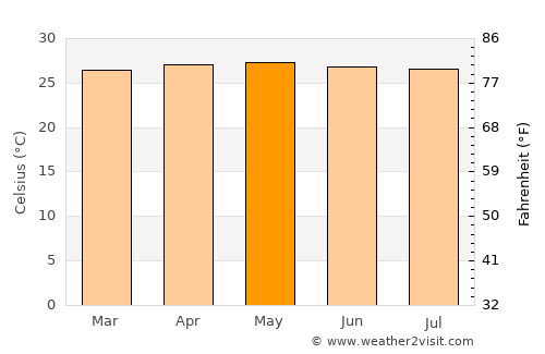 Martapura average temperature in May
