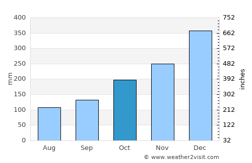Martapura average rain in October