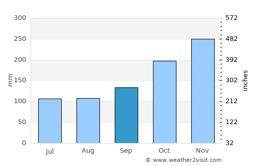 Martapura average rain in September