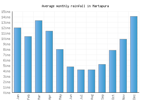Martapura monthly rainfall chart (inches)