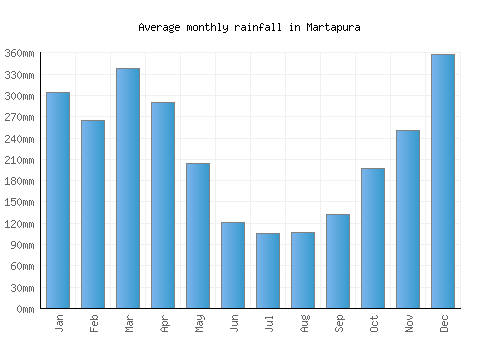 Martapura monthly rainfall chart (mm)