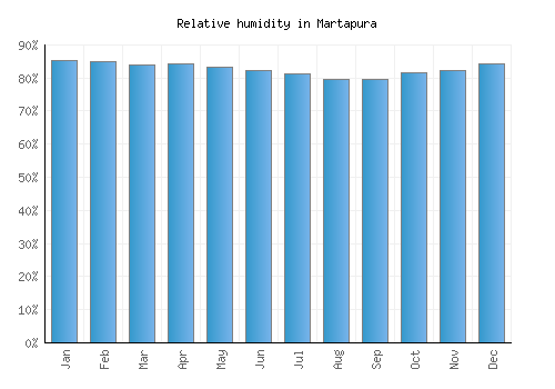 Martapura relative humidity averages