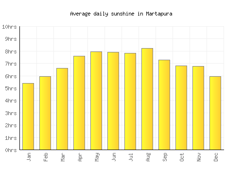 Martapura average daily sunshine chart