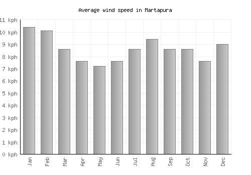 Martapura average winspeed by month (km/h)