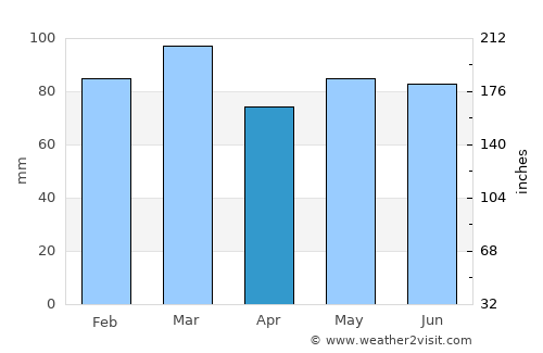 Martelange average rain in April
