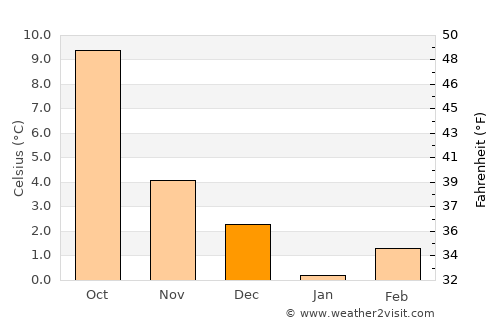 Martelange average temperature in December