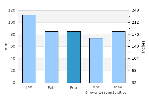 Martelange average rain in February