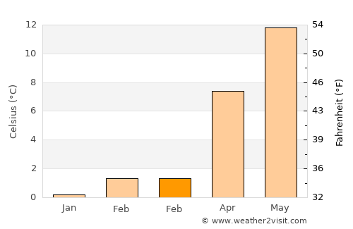 Martelange average temperature in February