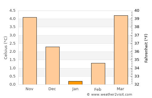 Martelange average temperature in January