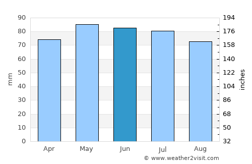 Martelange average rain in June