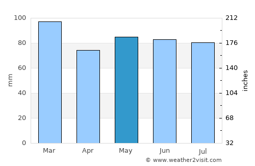 Martelange average rain in May