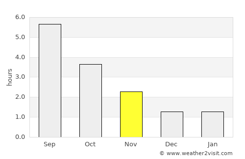 Martelange average rain in November