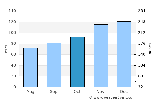 Martelange average rain in October