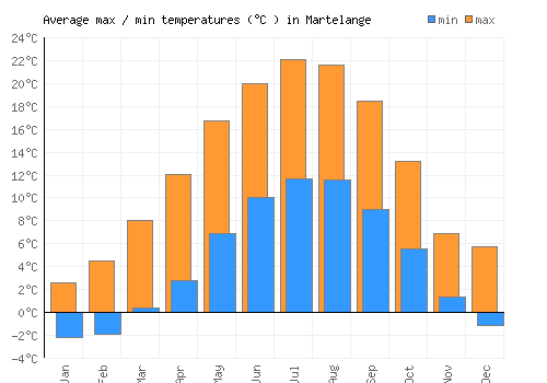 Martelange average minimum / maximum temperatures (Celsius)