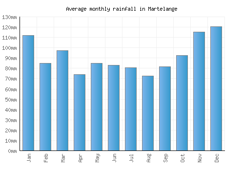 Martelange monthly rainfall chart (mm)