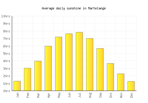 Martelange average daily sunshine chart