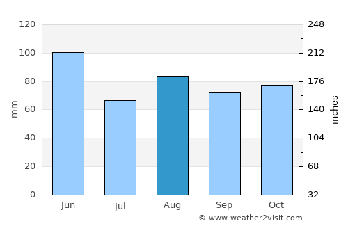 Martellago average rain in August