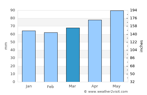 Martellago average rain in March