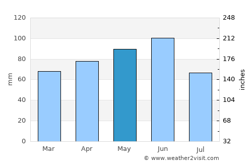 Martellago average rain in May