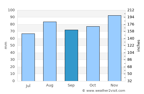 Martellago average rain in September