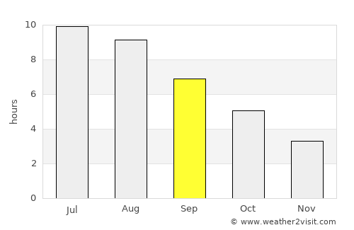 Martellago average rain in September
