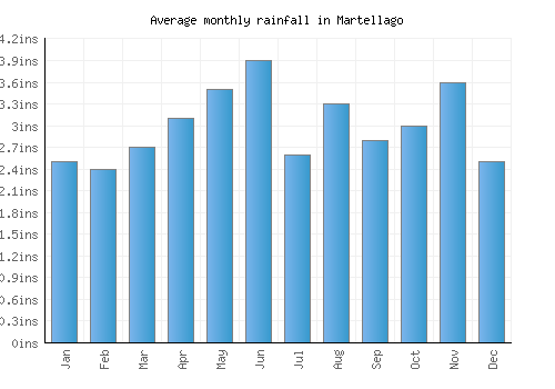 Martellago monthly rainfall chart (inches)