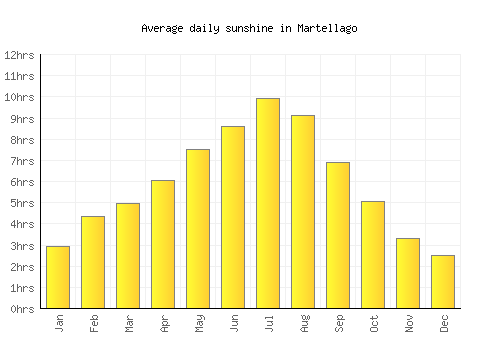 Martellago average daily sunshine chart