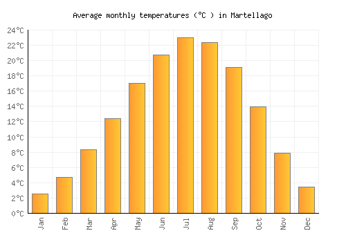 Martellago average temperature chart (Celsius)