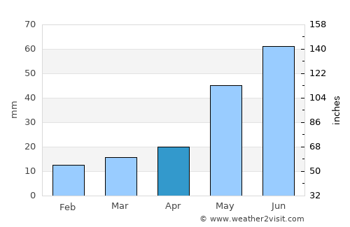 Martensville average rain in April