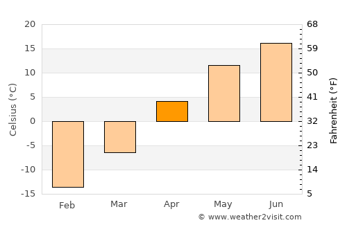 Martensville average temperature in April